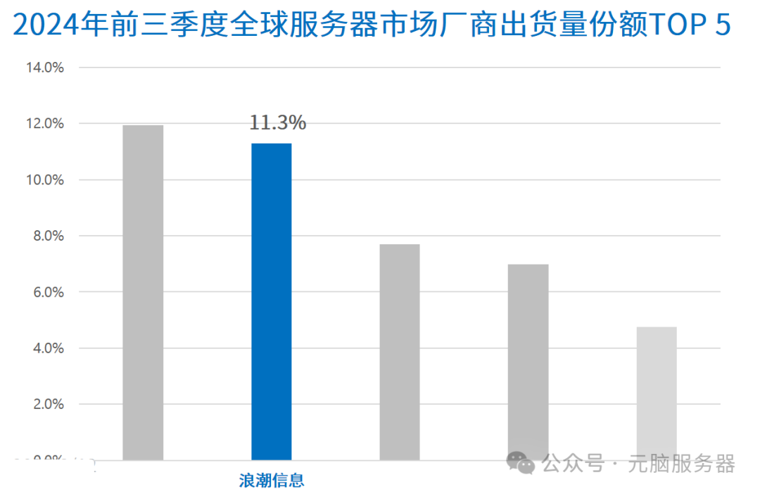 浪潮信息：元脑服务器快速增长 市占率列Gartner最新报告全球前二