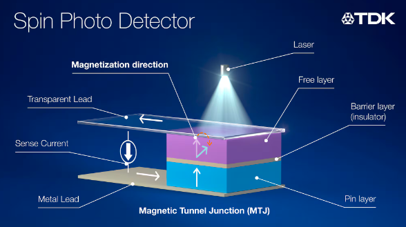 十倍处理速度！日本TDK公司称取得重大光学突破 能解决AI关键瓶颈